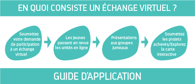 En quoi consiste un échange virtuel ?